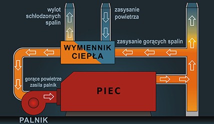 Nowoczesny piec taśmowy z odzyskiem ciepła w piekarni przemysłowej