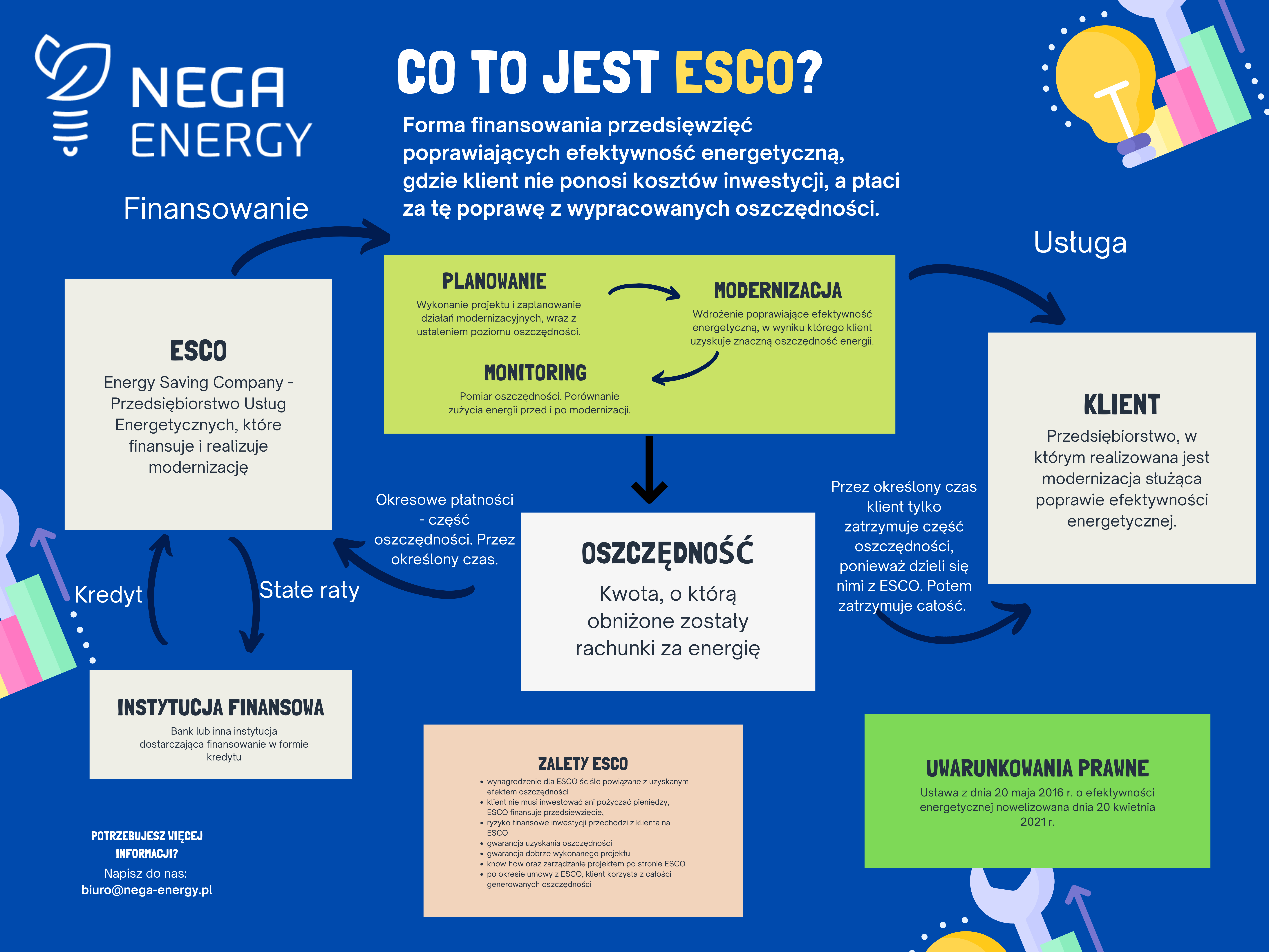 NEGA-Energy - Co to jest ESCO?